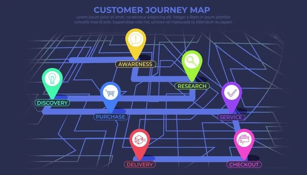 Entwickeln Sie Lösungsideen pro Station auf der Customer Journey, um das Kundenerlebnis zu optimieren