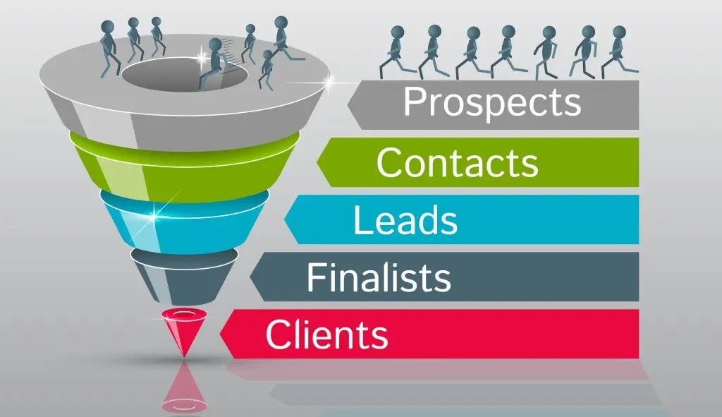 Der Sales Funnel: Warum er für die Kommunikation von Vertriebszielen und das Vertriebsreporting in Ihrem B2B-Vertrieb unerlässlich ist.
