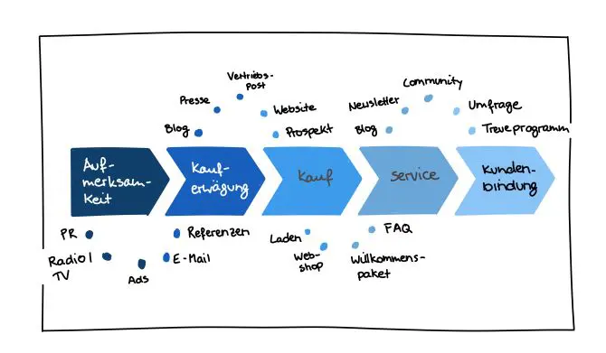 Es ist wichtig, die Touchpoints des Interessenten mit dem eigenen Unternehmen zu identifizieren und zu optimieren, um eine positive Kundenerfahrung, die Customer Journey, zu schaffen.